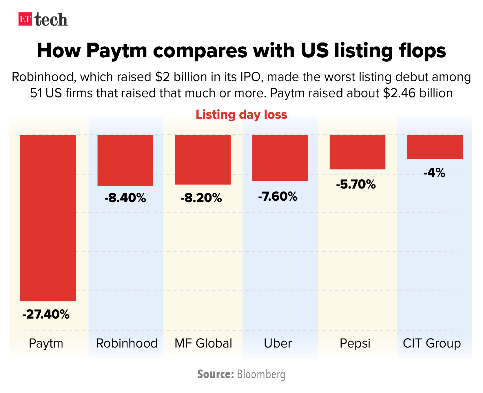 How Paytm compares with US listing flops